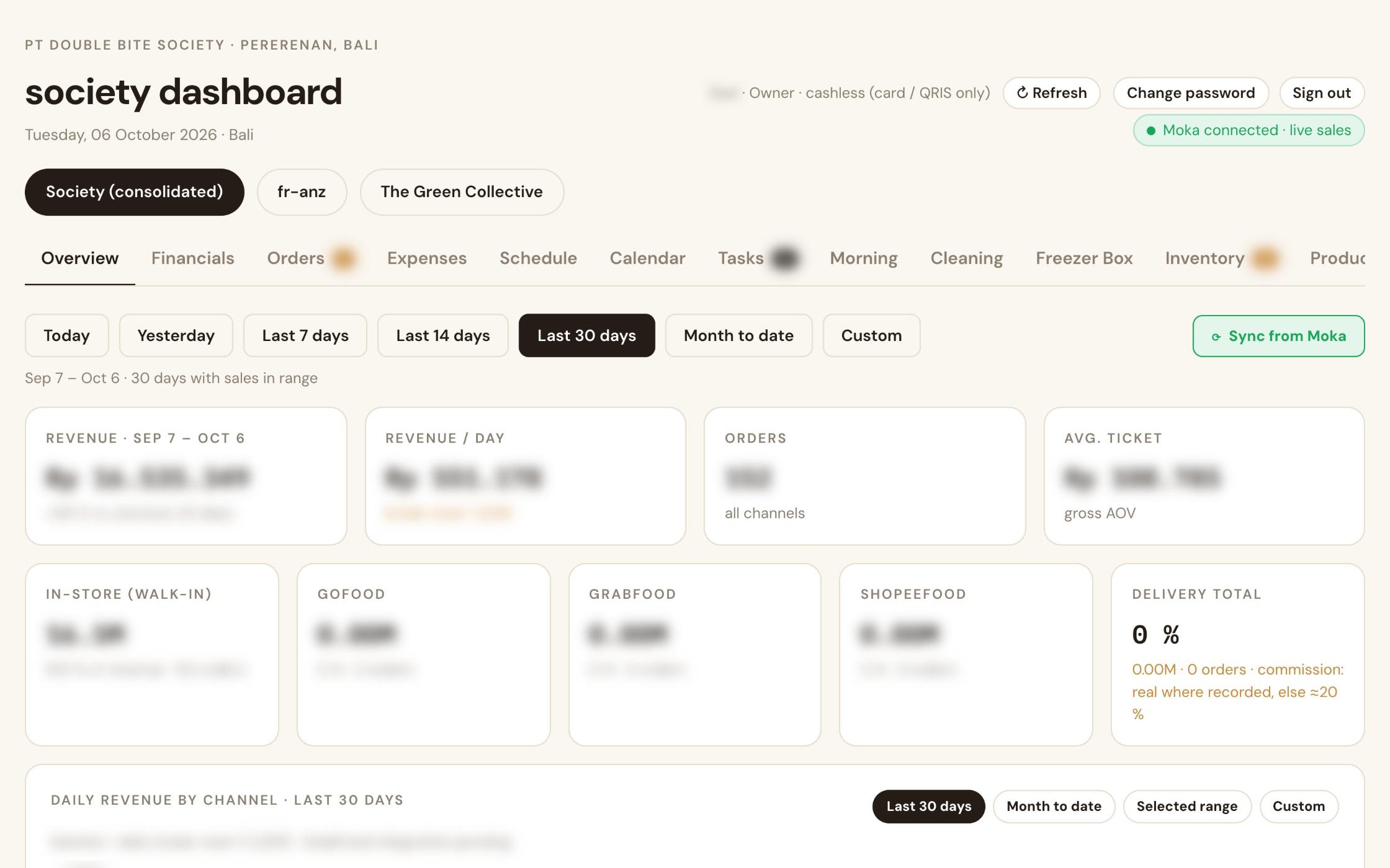Kennzahlen-Dashboard aus meinem Gastronomiebetrieb
